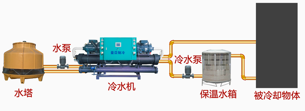 螺桿式冷水機組使用示意圖